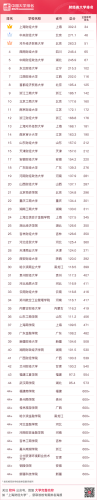 2015国内大学排行榜(全国高校排行榜2023)插图21