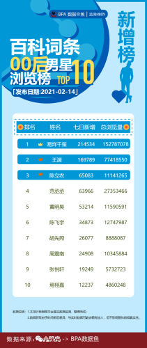 00后男明星排行榜(00后男明星名单大全)插图10