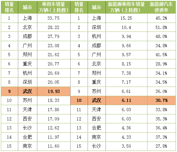 武汉汽车销量排行榜(2023车辆销售排行榜)插图2