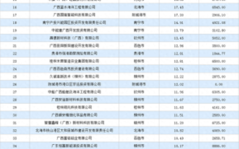 广西贸易企业排名前十(广西100强企业排名)