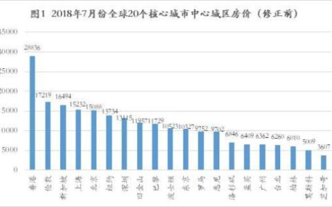 2016全球房价排行榜(各国房价排行榜)