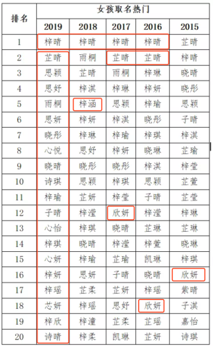 2016年女孩名字排行榜(女人名字排行榜前十名)插图2