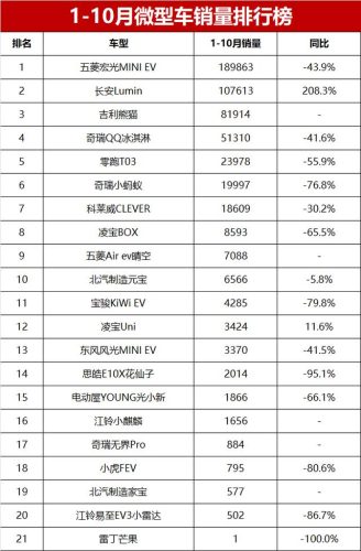 微型车销量排行榜(奇瑞微型车燃油版有哪些)插图7
