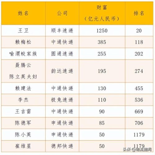 物流老板身价排名前十(江苏富豪榜2019排行榜)插图1