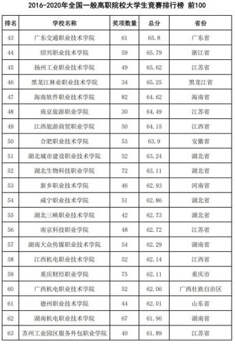 中国2016高校排行榜(中国十大名校排行榜最新高校排名)插图53