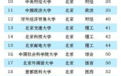 高考大学排行榜(国内大学排名最新排名表)