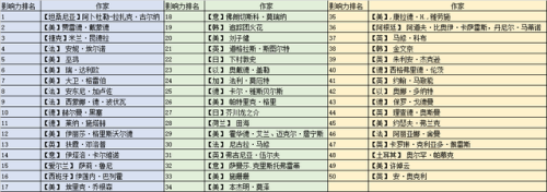 外国诗人排行榜(西方浪漫主义诗人)插图