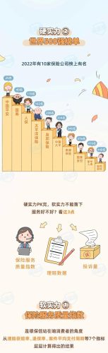 保险产品排行榜(中国十大保险排行榜都是哪)插图7