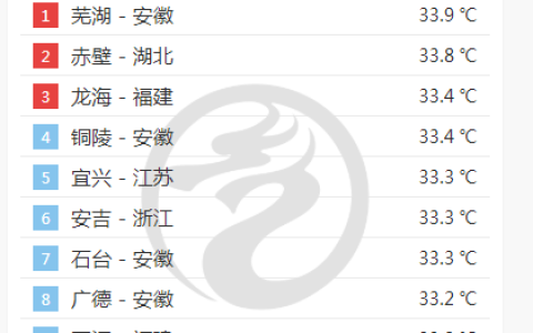 安徽城市气温排名前十(安徽省气温近七天)