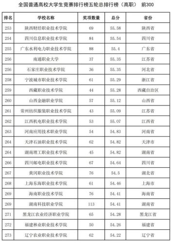 中国2016高校排行榜(中国十大名校排行榜最新高校排名)插图29