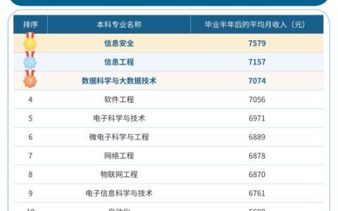 2014就业专业排行榜(就业排行前十名的专业)