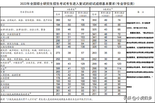 考研分数线排行榜(考研院校历年分数线)插图4