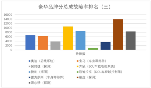 品牌故障率排行榜(返修率最低的汽车排行)插图3