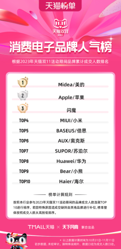 双11天猫销售排行榜(天猫双十一品牌排行榜)插图30