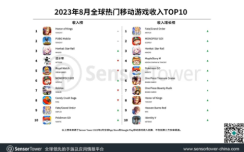 所有手游游戏排行榜(网络手游10大排行榜)