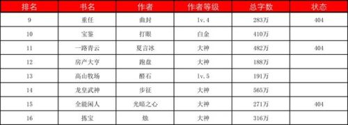 起点2014小说排行榜(历年起点中文网小说排行榜)插图2