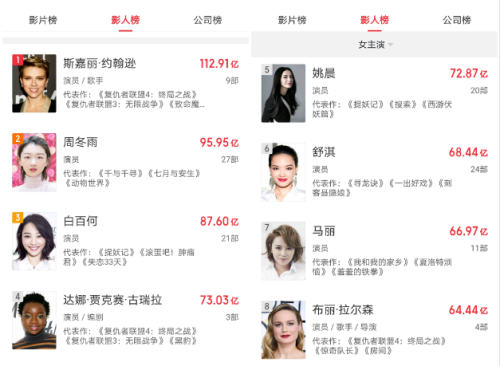 女明星排行榜2013(女明星颜值排名榜中国)插图1