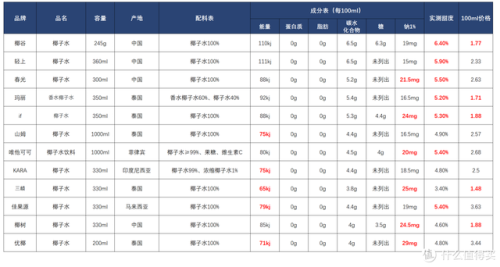 椰子汁品牌排行榜前十名(中国十大椰子汁品牌)插图6