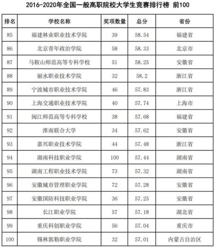 2016全国高校排行榜(高校排名出炉新)插图55