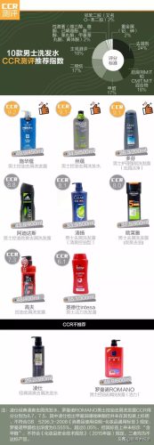 罗曼诺洗发水排行榜(罗曼诺男士洗发水好用吗)插图