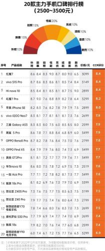 手机机型排行榜(2023性能最好的手机前十位)插图3