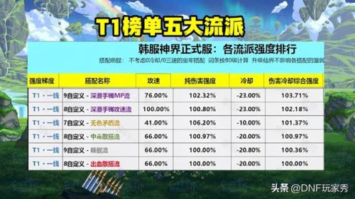 dnf强散排行榜(dnf固伤职业排名一览)插图2