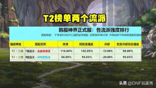 dnf强散排行榜(dnf固伤职业排名一览)插图3