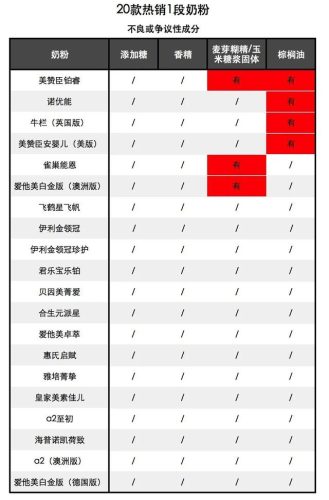 1段奶粉排行榜前十位(1段口碑最好的婴儿奶粉)插图9