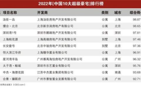 北京智能豪宅排名前十(北京最贵小区排名榜)