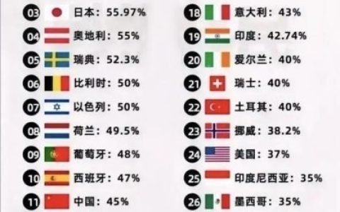 税率排行榜(中国综合税率全球第二)