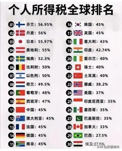 税率排行榜(中国综合税率全球第二)插图