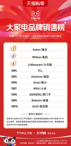 双11天猫销售排行榜(天猫双十一品牌排行榜)插图23
