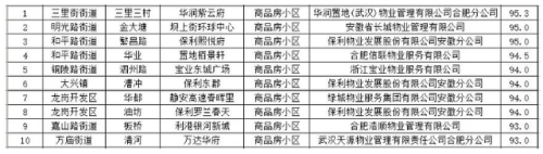 合肥招商物业排名前十(合肥永升物业怎么样)插图4