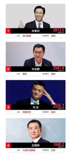 福布斯中国排行榜2017(2019中国富豪榜500)插图