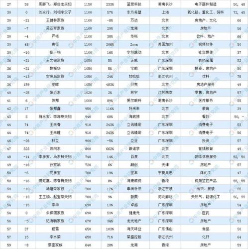 福州富豪排行榜(福州首富前十名)插图10