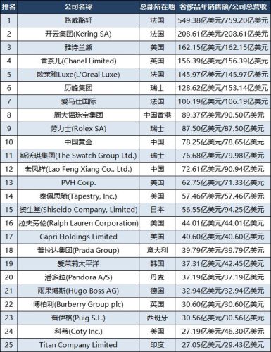 中国奢侈品排行榜(世界十大顶级奢侈品牌)插图2