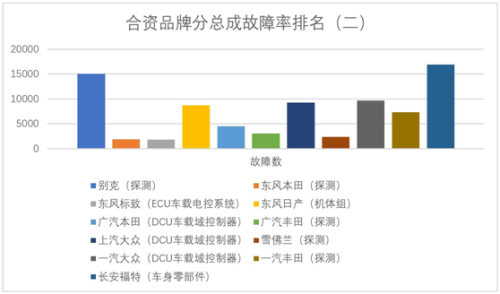 品牌故障率排行榜(返修率最低的汽车排行)插图6