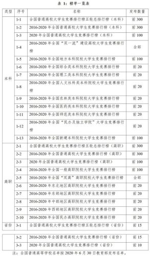 2016全国高校排行榜(高校排名出炉新)插图