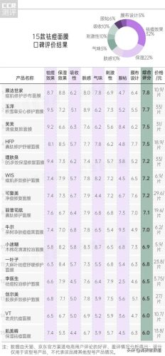 牛尔清洁面膜排行榜(补水面膜排行榜10强)插图2