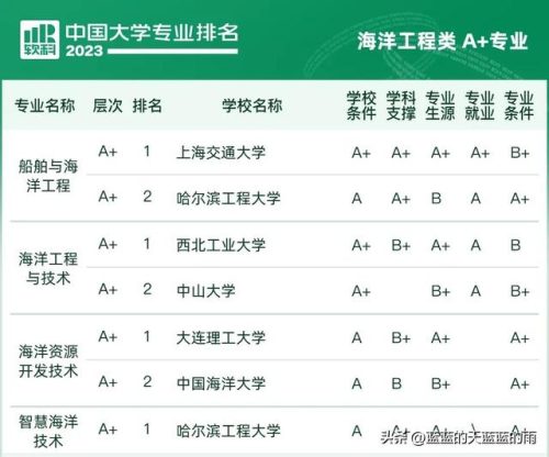 各大学专业排行榜(全国大学a+类学科排名)插图47