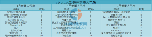 2016动漫排行榜(2016年番剧总列表)插图1