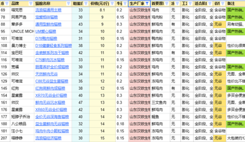 开饭乐猫粮排行榜(雀巢妙多乐猫粮怎么样)插图3