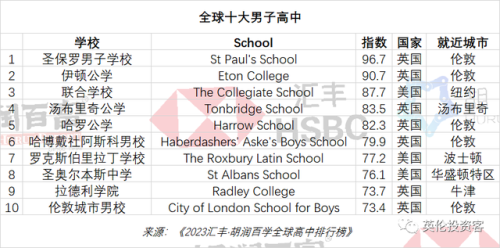 世界顶尖中学排名前十(世界十大高中)插图12