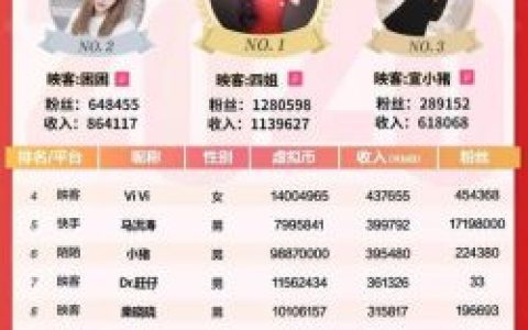 全国映客网红排行榜(映客曾经的大主播有哪些)