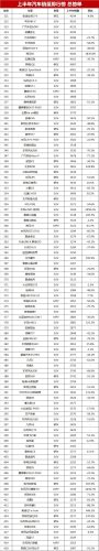 车辆销售排行榜2017(全年汽车销量排行榜)插图20