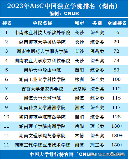 独立院校排行榜(2023年全国独立学院排行榜)插图6