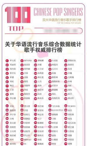 歌手知名度排行榜(内地十大影响力歌手)插图