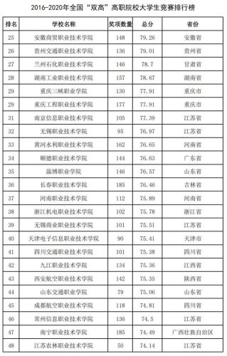 2016全国高校排行榜(高校排名出炉新)插图57