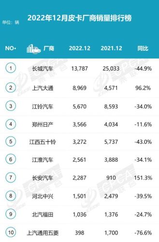 皮卡车销售排行榜(最好的皮卡车前十排名)插图1