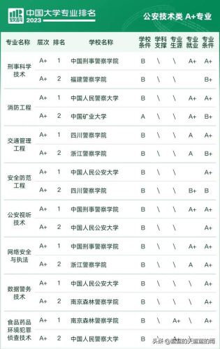 各大学专业排行榜(全国大学a+类学科排名)插图59